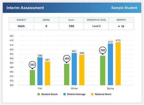 Ace actionable feedback with standards-level assessment and measurement