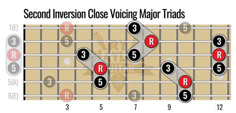 Guitar Triad Shapes for Beginners (and beyond) — Guitar Music Theory ...