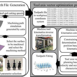 Image result for Processing Org Chart
