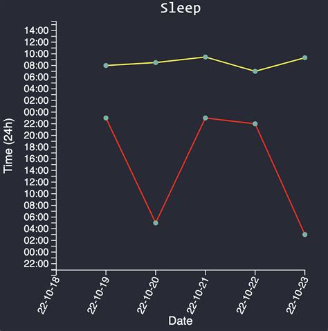 Image result for Sleep Hour Coding Estimate Java