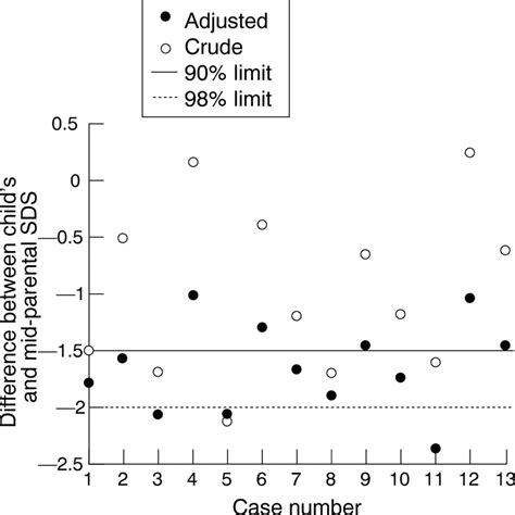 The strengths and limitations of parental heights as a predictor of ...