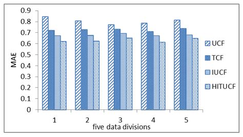 Combined Recommendation Algorithm Based on Improved Similarity and ...