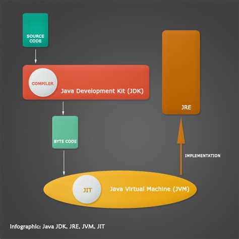 Java - JVM, JDK, JRE