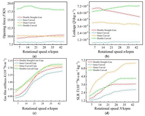 Numerical Simulation of Fishtail Biomimetic Groove for Dry Gas Seals