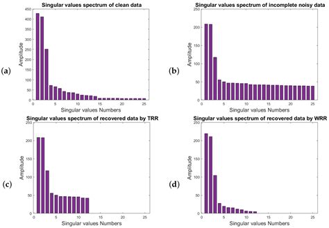 3-D Data Interpolation and Denoising by an Adaptive Weighting Rank ...