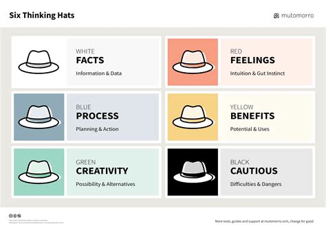 Six Thinking Hats Education - Career Education