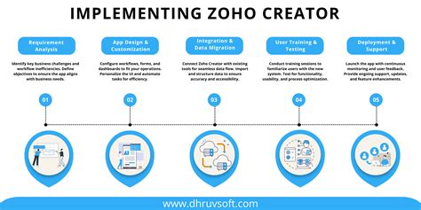 Image result for Zoho Creator Tutorial