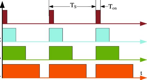 Image result for Modulation PWM