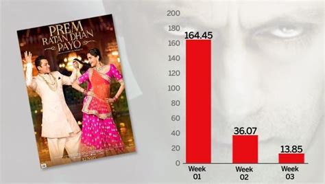 In numbers and graphs: The rise and fall of Salman Khan’s films | Bollywood