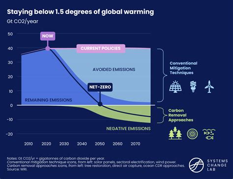 Carbon removal is the latest way to fight climate change — but will it take off in time to save the