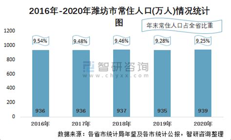 2020年潍坊市生产总值（GDP）及人口情况分析：地区生产总值5872.2亿元，常住常住人口938.67万人_智研咨询