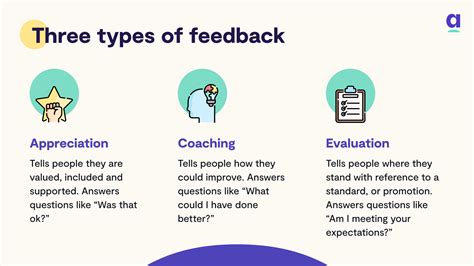 Image result for Different Types of Feedback