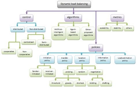 Image result for Introduction to Dynamic Load Balancing Algorithms