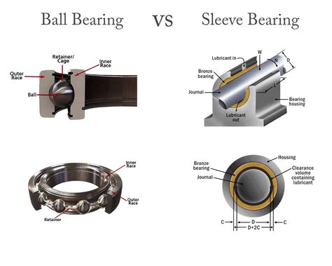 Sleeve Bearing vs Ball Bearing | LILY Bearing