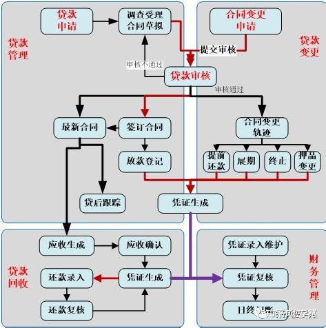 中国某某银行信贷业务手册--信贷业务基本操作流程 - 知乎