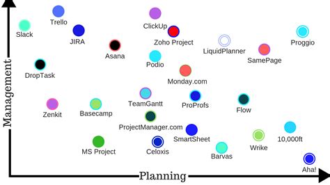 Project Management Tools List 的图像结果