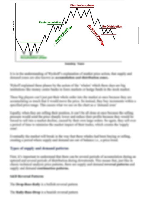 SOLUTION: Price action supply demand - Studypool