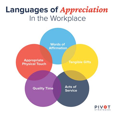 Use the 5 Languages of Appreciation on Employee Appreciation Day - Pivot Strategies