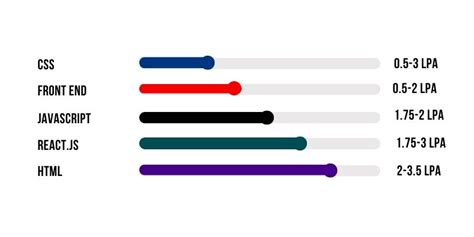 Image result for JavaScript Programmer Salary