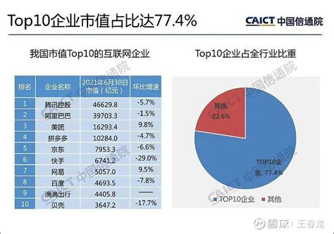 中国互联网TOP10公司占全行业77.4%， 腾讯 阿里成为两极，和美团三家市值占整个互联网行业54.6%：1.最近，中... - 雪球