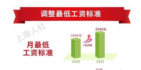 8地上调最低工资标准！上海增至2590元领先全国_手机新浪网