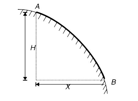 A uniform rope has been placed on a sloping surface as shown in the ...