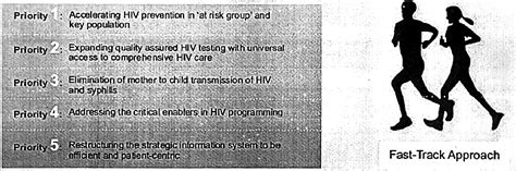 National AIDS Control Programme - Medical Science Optional Notes for ...