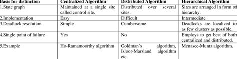 Image result for Distributed Deadlock Detection Algorithms in Distributed Systems