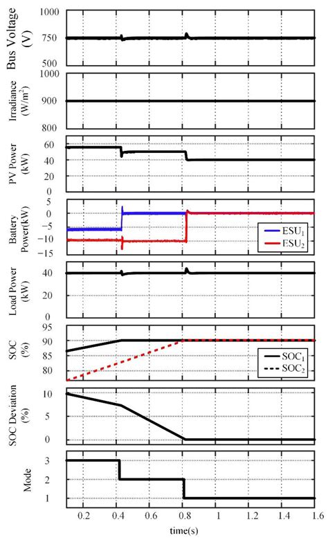 SOC Balancing and Coordinated Control Based on Adaptive Droop ...