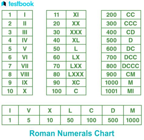 Roman Numerals Chart PDF Teaching Mathematics, 56% OFF
