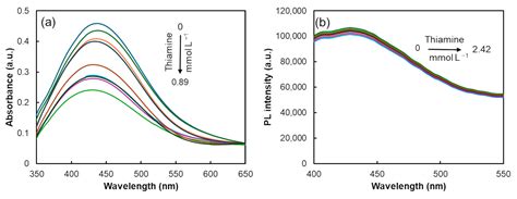 Exploring Distinct Second-Order Data Approaches for Thiamine ...