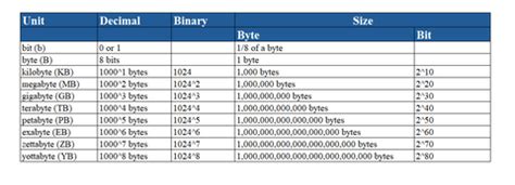 Image result for Byte Bit Unit