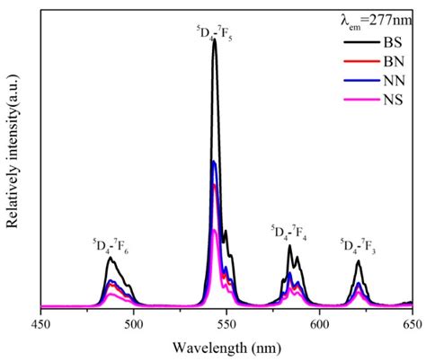 Simple Preparation of LaPO4:Ce, Tb Phosphors by an Ionic-Liquid-Driven ...