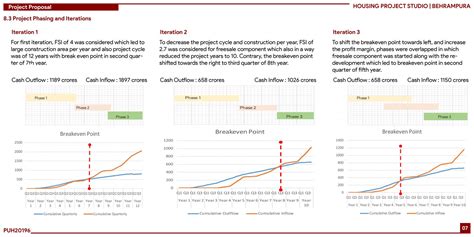 Redevelopment of Khodiyarnagar Slum, Behrampura | CEPT - Portfolio