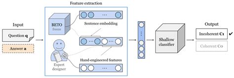 Automatically Detecting Incoherent Written Math Answers of Fourth-Graders