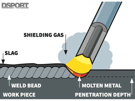 Image result for Basic Welding Tutorial