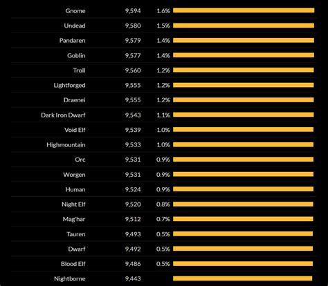 Fury Warrior DPS Stat Priority Battle for Azeroth 8.0.1 - World of Warcraft