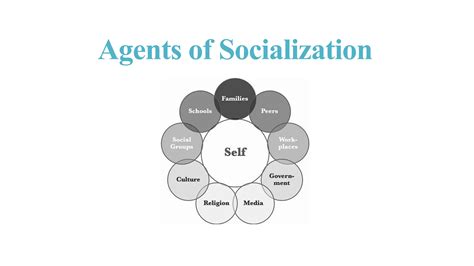 AGENTS OF SOCIALIZATION PRESENTATION (1).pptx