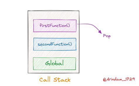 Image result for Call Stack Terminology