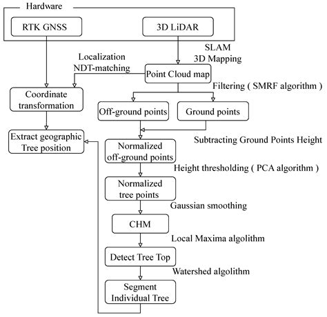 UAV-LiDAR-based 3D Mapping of Apple Orchards and Automatic ...