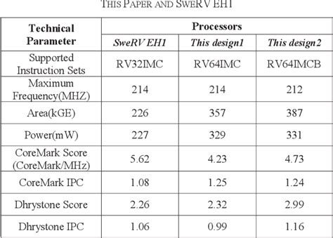 Image result for Performance Optimization with Enhanced Risc
