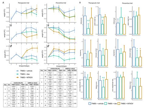 Response Variability to Drug Testing in Two Models of Chemically ...