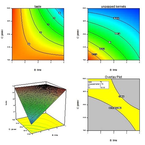 Design Expert Software Factorial Design 的图像结果