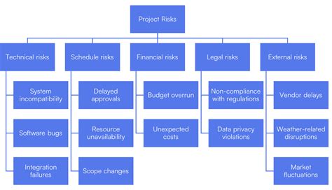 Risk Breakdown Structure (RBS) – How to structure risk and make better decisions