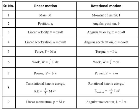Physics, Rotational Motion