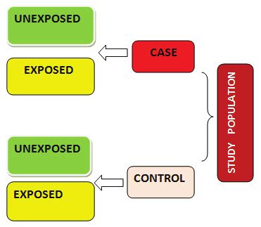 Case–control study Case-control Study Design 的图像结果
