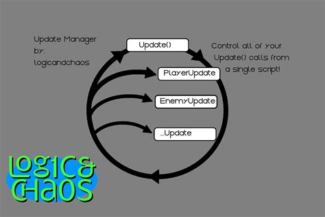 Image result for Unity Game Loop