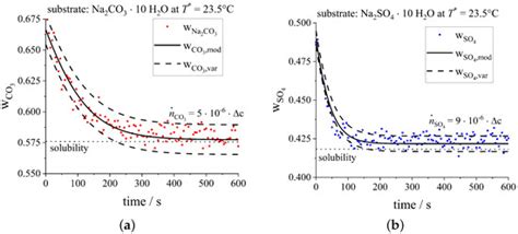 Determination of Crystal Growth Rates in Multi-Component Solutions