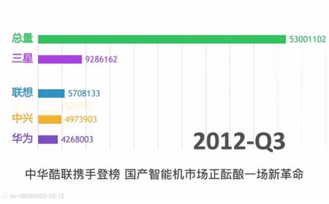 【截止2018】十年来各个手机品牌在中国/世界的销量市场占有率变化图_哔哩哔哩_bilibili
