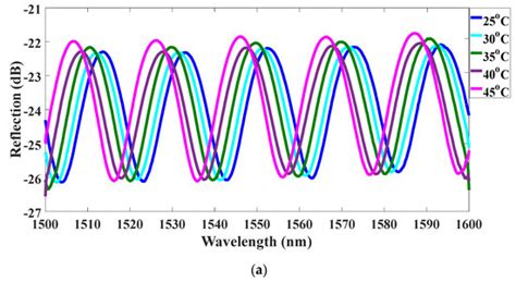 A Novel State of Charge Estimating Scheme Based on an Air-Gap Fiber ...
